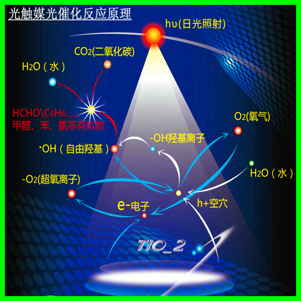 納米二氧化鈦光觸媒催化原理圖