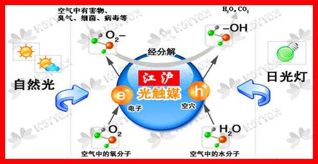 江滬納米二氧化鈦光催化原理