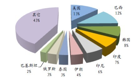 鈦白粉市場分布